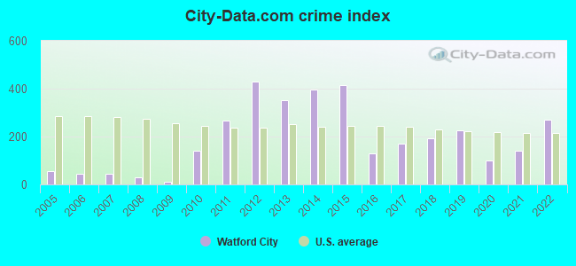 City-data.com crime index in Watford City, ND