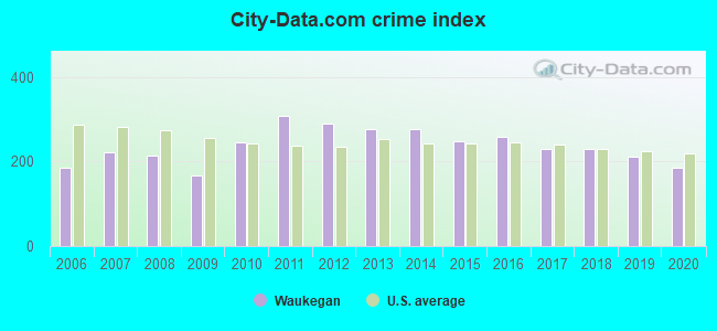 City-data.com crime index in Waukegan, IL