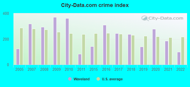 City-data.com crime index in Waveland, MS