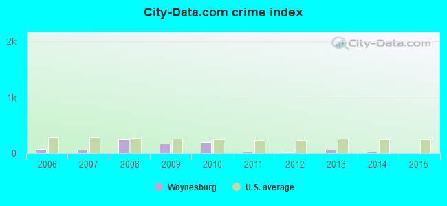 City-data.com crime index in Waynesburg, OH