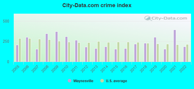 City-data.com crime index in Waynesville, MO