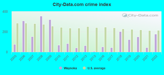 City-data.com crime index in Waynoka, OK