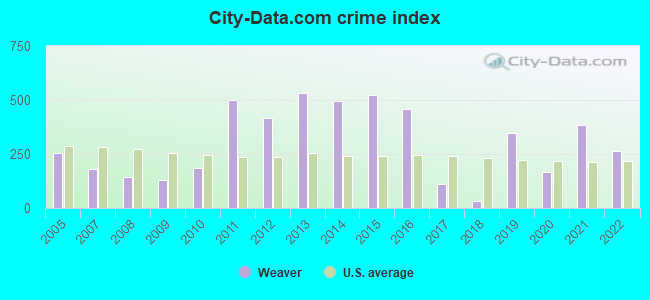 City-data.com crime index in Weaver, AL