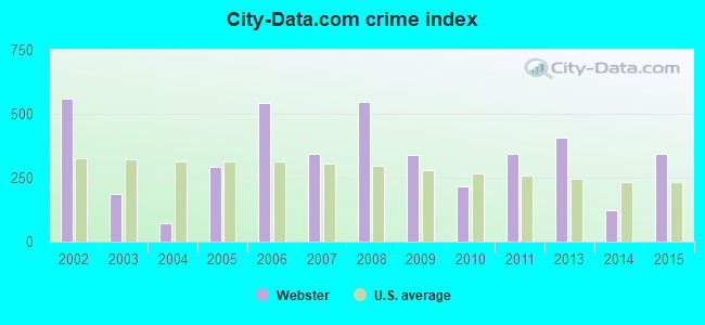 City-data.com crime index in Webster, FL