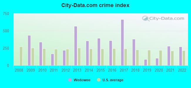 City-data.com crime index in Wedowee, AL