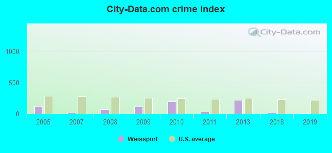 City-data.com crime index in Weissport, PA