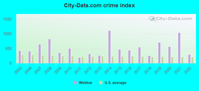 City-data.com crime index in Weldon, NC