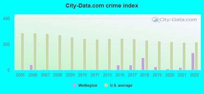 City-data.com crime index in Wellington, MO