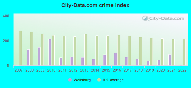 City-data.com crime index in Wellsburg, WV
