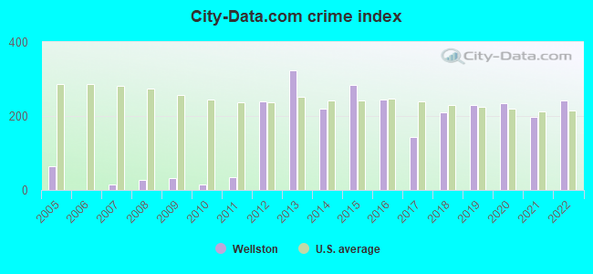 City-data.com crime index in Wellston, OH