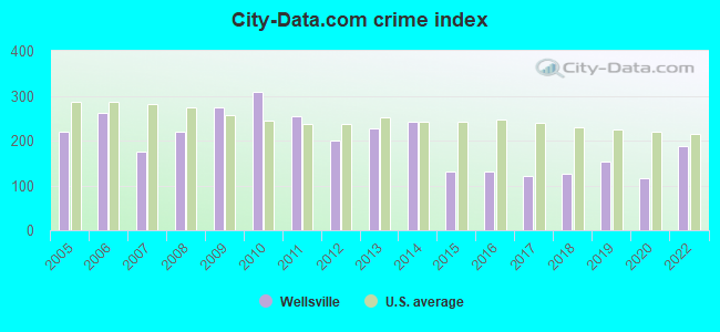 City-data.com crime index in Wellsville, NY