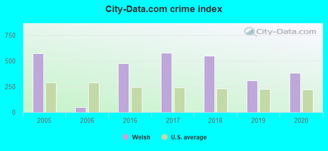 City-data.com crime index in Welsh, LA