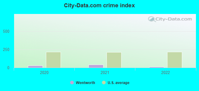 City-data.com crime index in Wentworth, NH