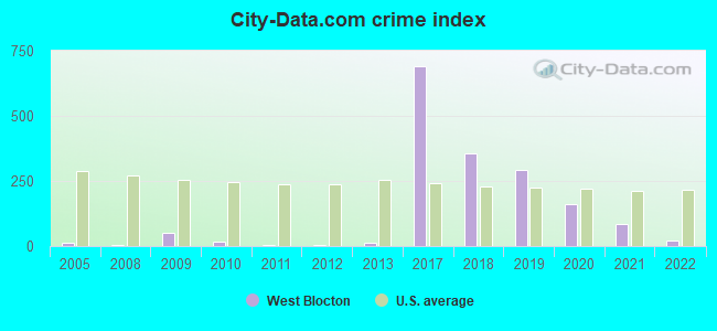 City-data.com crime index in West Blocton, AL