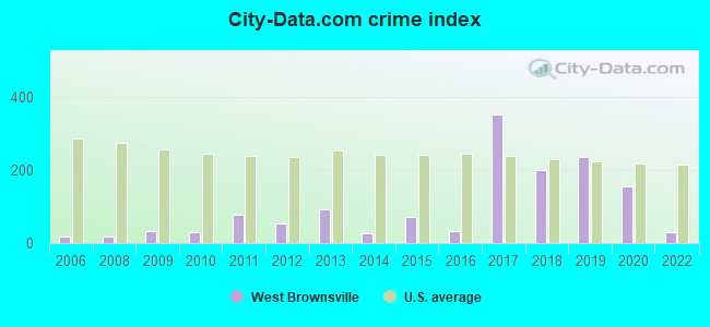 City-data.com crime index in West Brownsville, PA