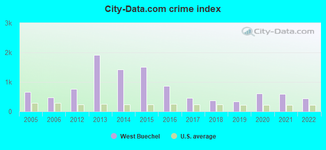City-data.com crime index in West Buechel, KY