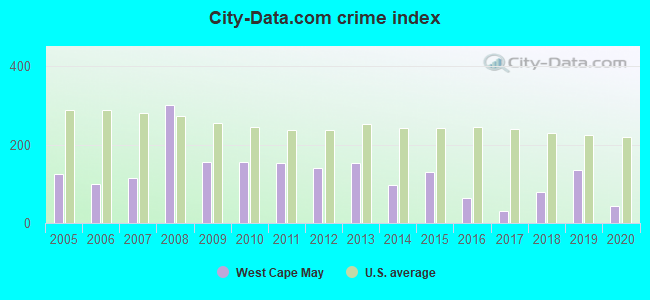 City-data.com crime index in West Cape May, NJ
