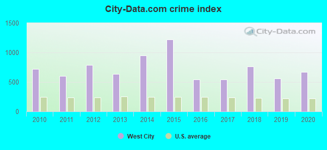 City-data.com crime index in West City, IL