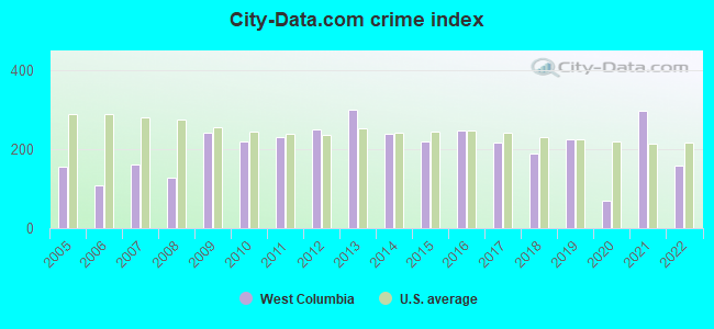 City-data.com crime index in West Columbia, TX