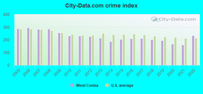City-data.com crime index in West Covina, CA