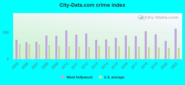 City-data.com crime index in West Hollywood, CA