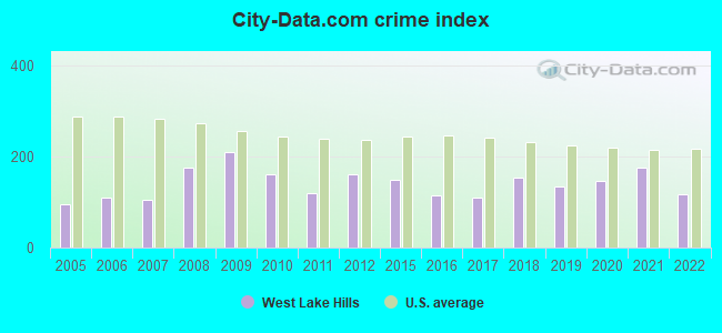 City-data.com crime index in West Lake Hills, TX