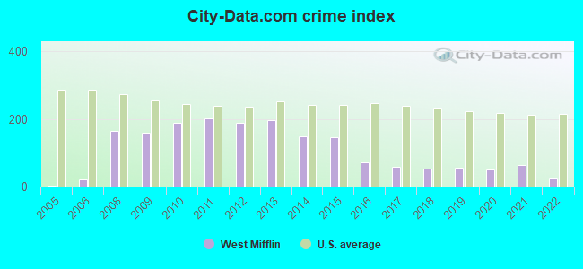 City-data.com crime index in West Mifflin, PA