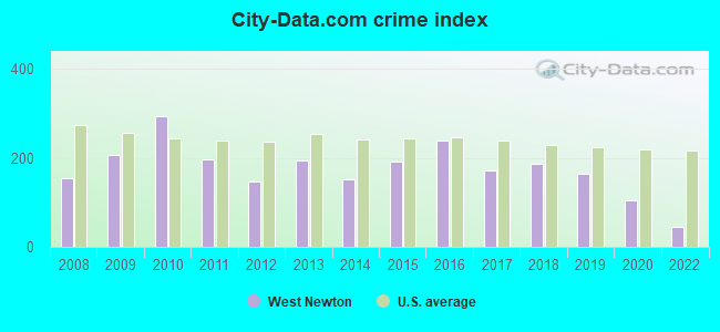 City-data.com crime index in West Newton, PA