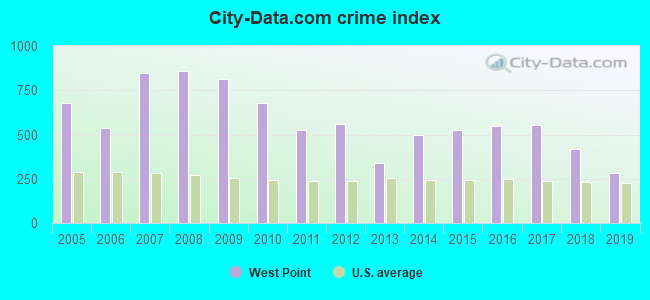 City-data.com crime index in West Point, GA