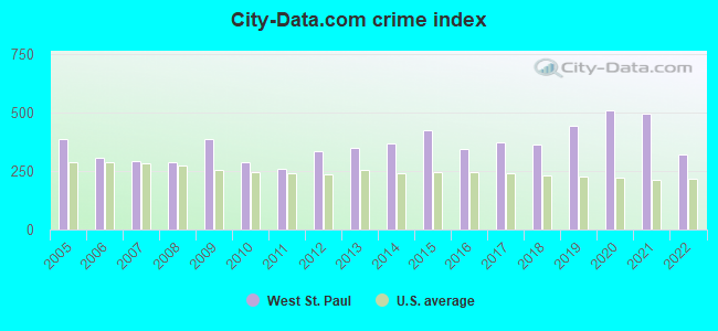City-data.com crime index in West St. Paul, MN