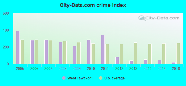 City-data.com crime index in West Tawakoni, TX