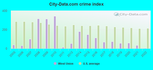 City-data.com crime index in West Union, OH
