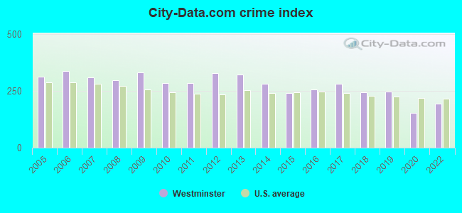 City-data.com crime index in Westminster, MD