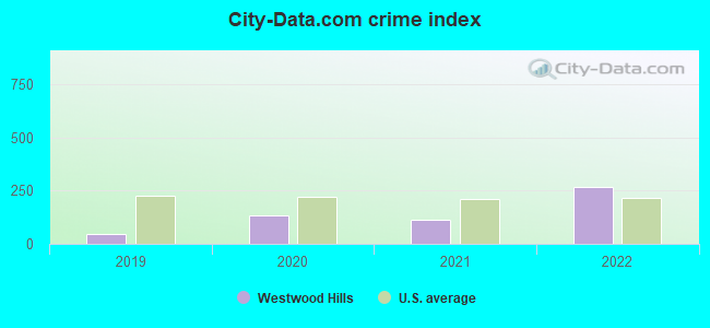 City-data.com crime index in Westwood Hills, KS