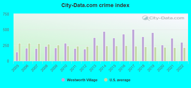 City-data.com crime index in Westworth Village, TX