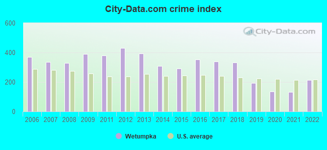 City-data.com crime index in Wetumpka, AL