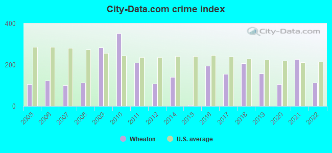 City-data.com crime index in Wheaton, MN