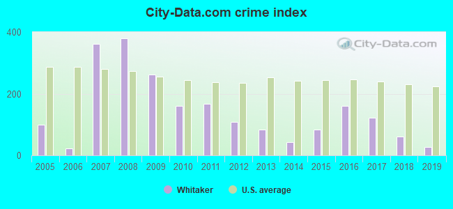 City-data.com crime index in Whitaker, PA