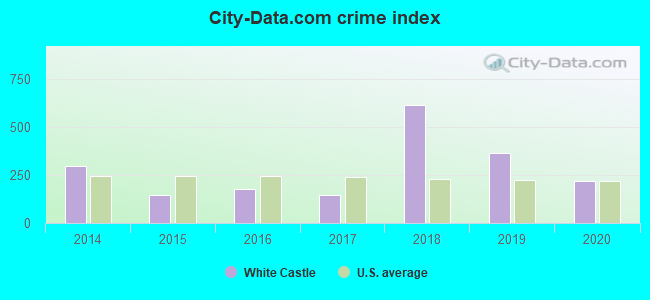 City-data.com crime index in White Castle, LA