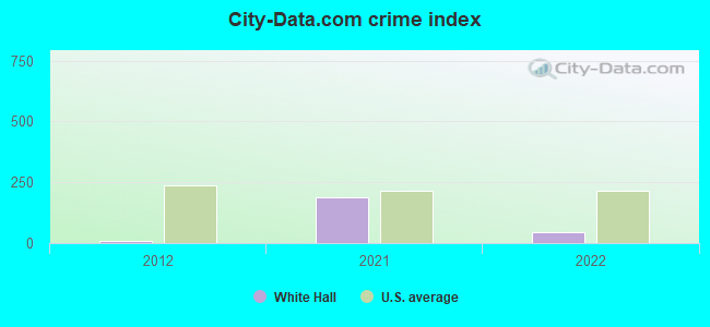 City-data.com crime index in White Hall, AL