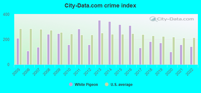 City-data.com crime index in White Pigeon, MI