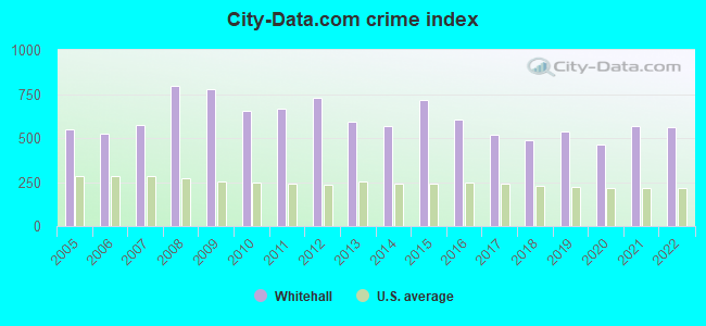 City-data.com crime index in Whitehall, OH