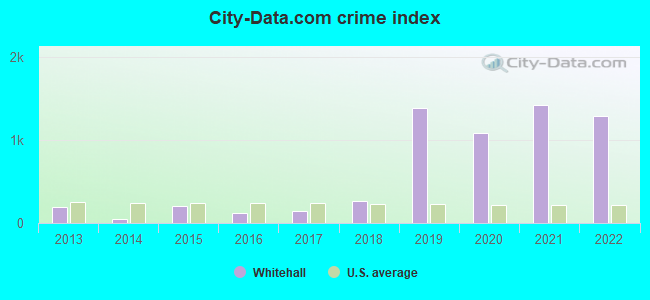 City-data.com crime index in Whitehall, WV