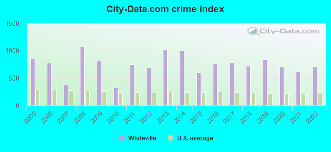 City-data.com crime index in Whiteville, NC