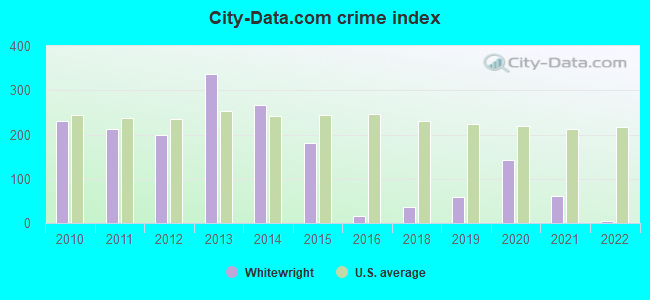 City-data.com crime index in Whitewright, TX