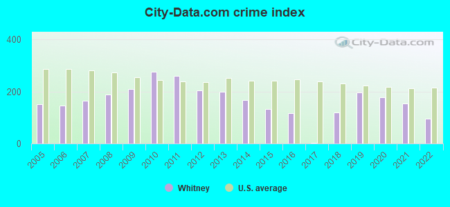 City-data.com crime index in Whitney, TX