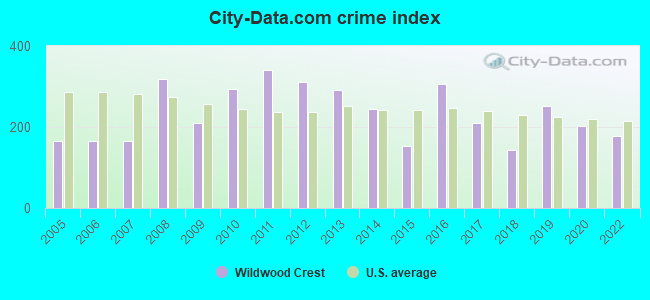City-data.com crime index in Wildwood Crest, NJ