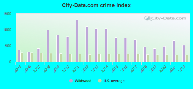 City-data.com crime index in Wildwood, NJ