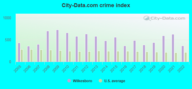 City-data.com crime index in Wilkesboro, NC