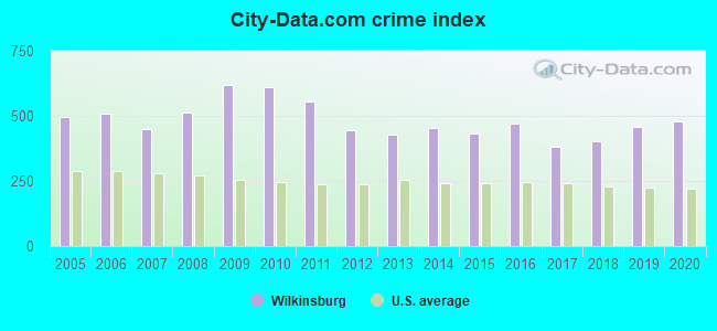 City-data.com crime index in Wilkinsburg, PA
